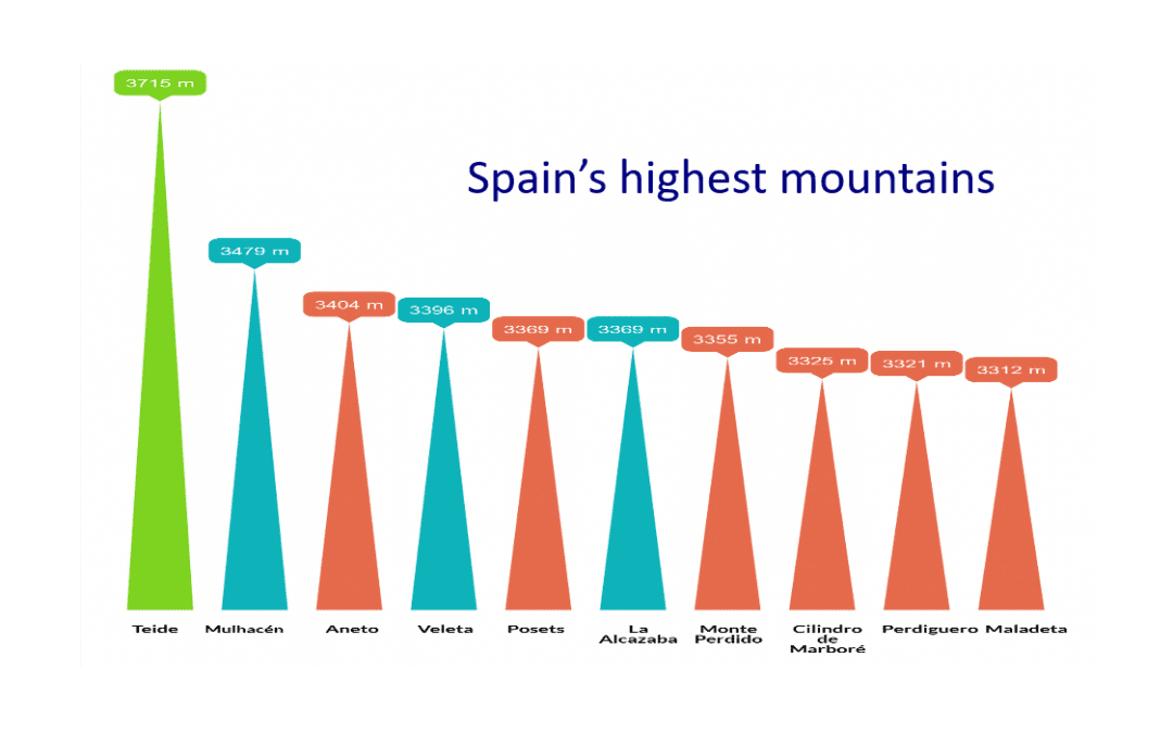 10 highest mountains in Spain