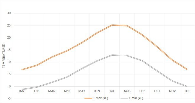 Alquezar temperatures