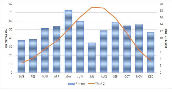 Alquezar pluviometry and temperature