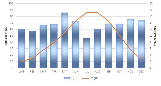 Biescas pluviometry and temperaturas