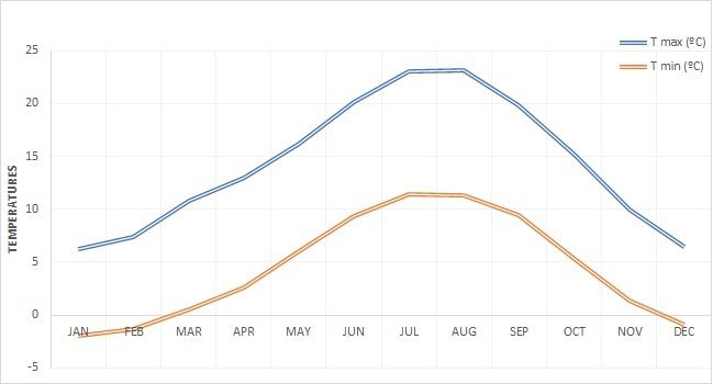 Biescas temperatures