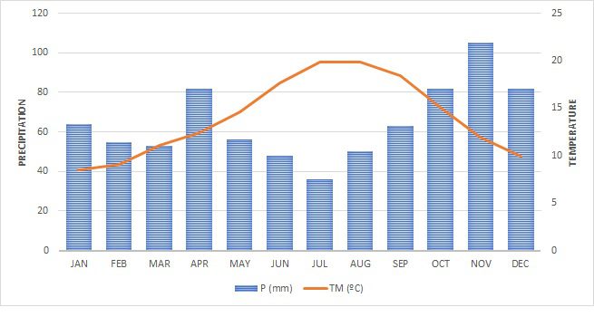 Arenas de Cabrales pluviometry and temperatures.