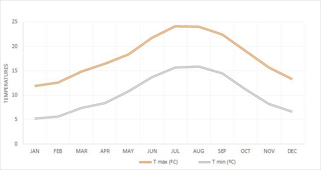 Arenas de Cabrales temperatures