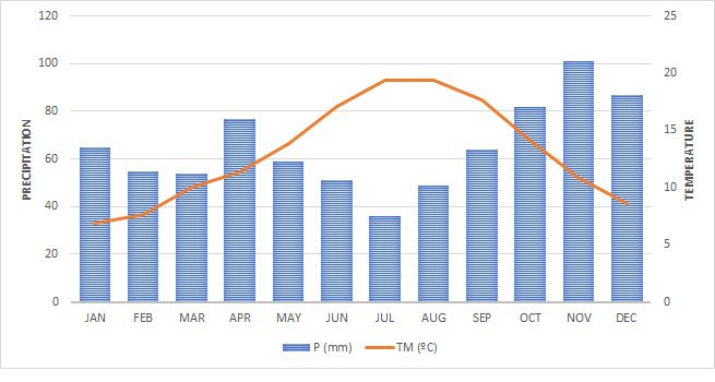 Potes pluviometry and temperatures