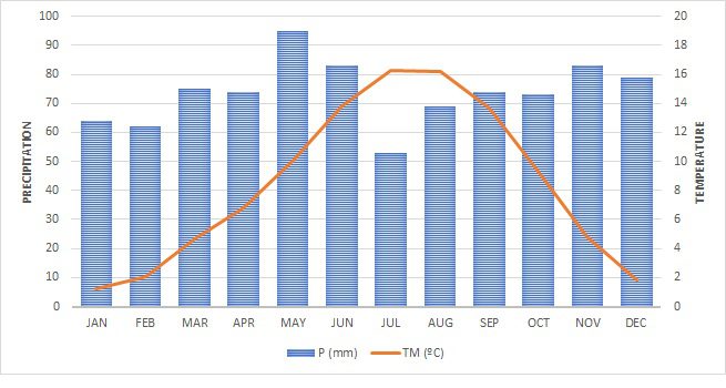 Ordesa pluviometry and temperatures